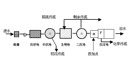 337国产三级黄色片视频 污水除磷的方法原理